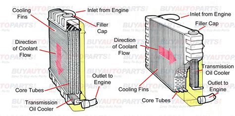 Car Radiator Diagram | Buy Auto Parts