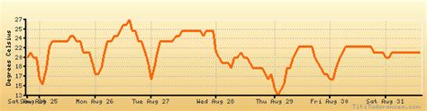 Kingston, Ontario weather forecast, climate chart: temperature, humidity (average/minimum/maximum)