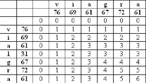 Figure 3 from Needleman Wunsch Implementation for SPAM/UCE Inline Filter | Semantic Scholar