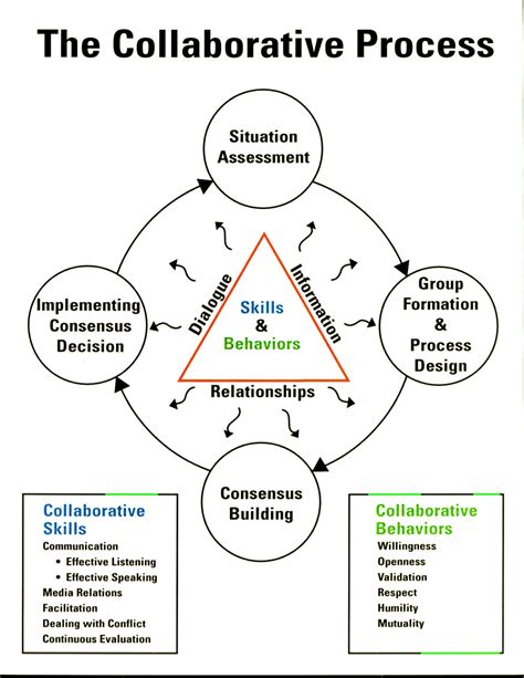 The Collaborative Process | Pearltrees