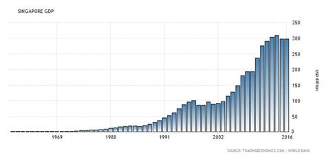 Trends in the GDP of Singapore over the years 1960-2016 Source:... | Download Scientific Diagram