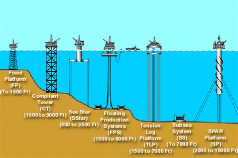 offshore_drill_platform | Oil rig, Petroleum engineering, Oil platform