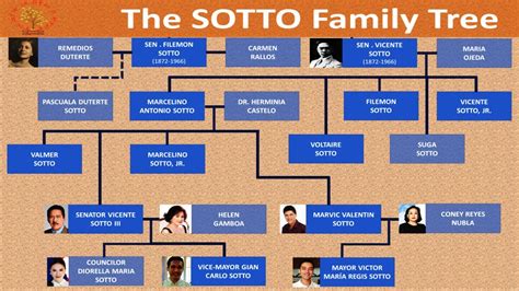 Filipino Family Tree | The SOTTO Family of Politics and Showbiz - YouTube