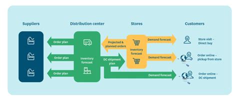 4 keys to better retail promotion forecasting and replenishment | RELEX Solutions