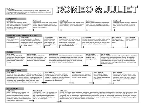 [DIAGRAM] Romeo And Juliet Plot Diagram - MYDIAGRAM.ONLINE