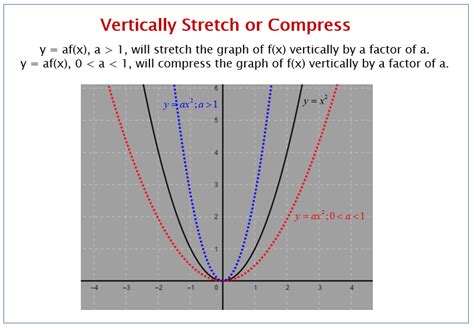 Manipulating Graphs: Shifts and Stretches (examples, solutions, worksheets, videos, games ...