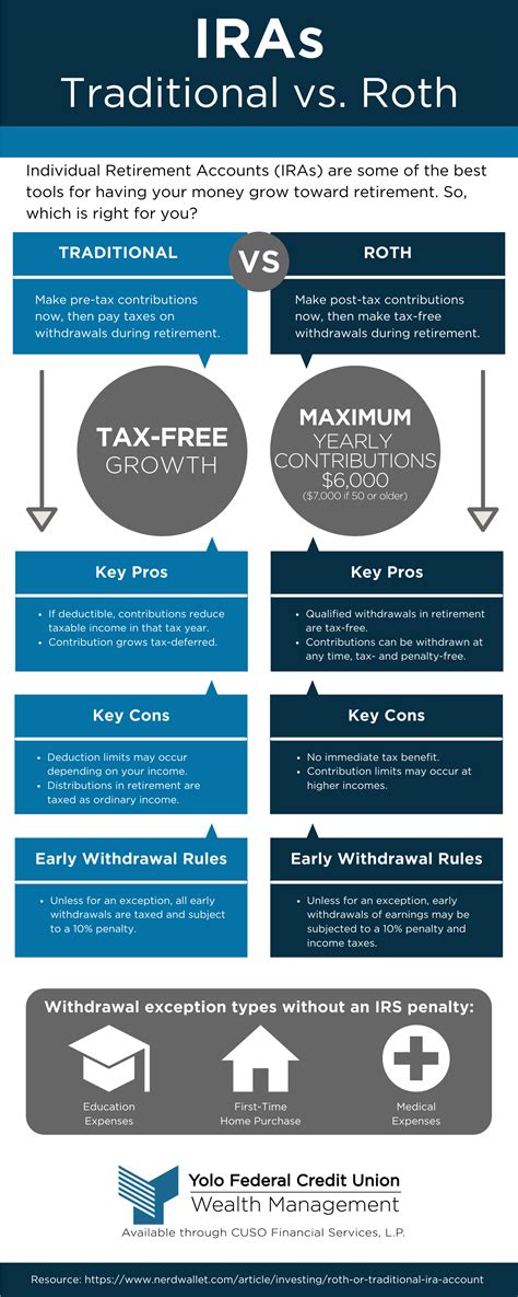 roth ira chart comparison Roth ira vs roth 401k