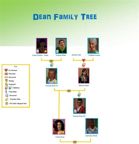 Sims 3: Family Moments: The Dean Family/Riverview