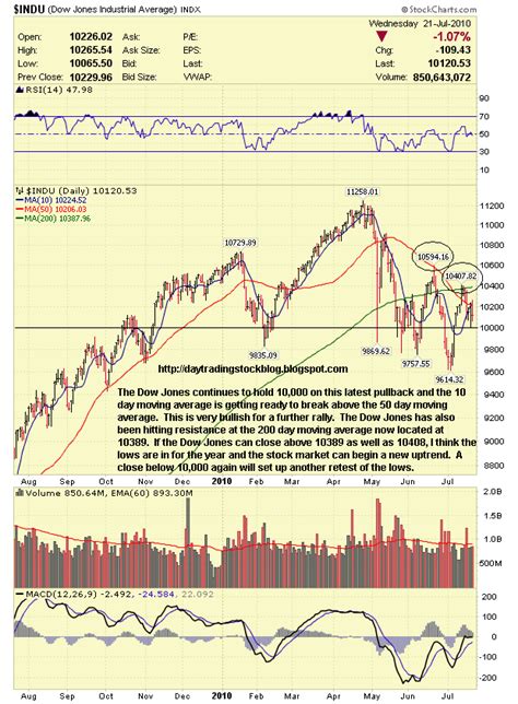 Stock Market Analysis: Dow Jones Analysis July 2010 Stock Market Analysis