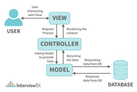 MVC Architecture - Detailed Explanation - InterviewBit