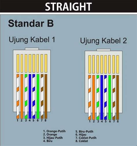 Urutan Kabel LAN dan Cara Memasang Kabel LAN - Santri Dan Alam