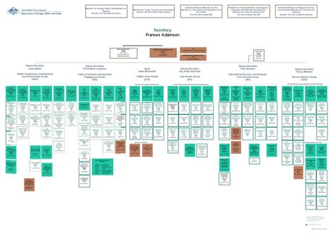 Dfat Org Chart Executive | PDF | Policy | Economies