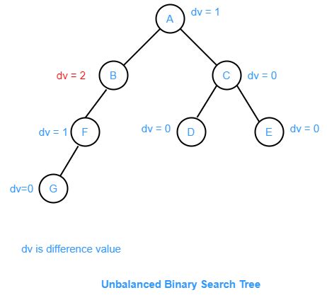 All About Balanced Binary Tree - Shiksha Online