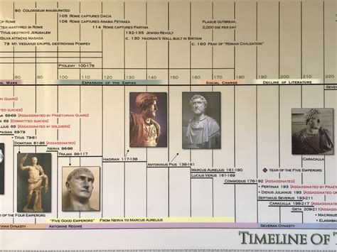 BIBLIO | Timeline of the Roman Empire Laminated Poster by Parthenon Graphics Timelines | unknown ...