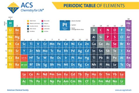 Periodic Table of Elements - American Chemical Society