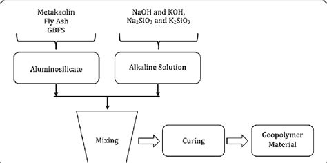 Synthesis of geopolymer adsorbent [57] | Download Scientific Diagram