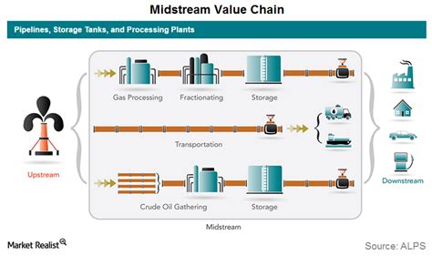 A Look at the Midstream Energy Value Chain