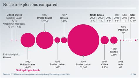 Hydrogen vs atomic bomb: What′s the difference? | What you need to know ...