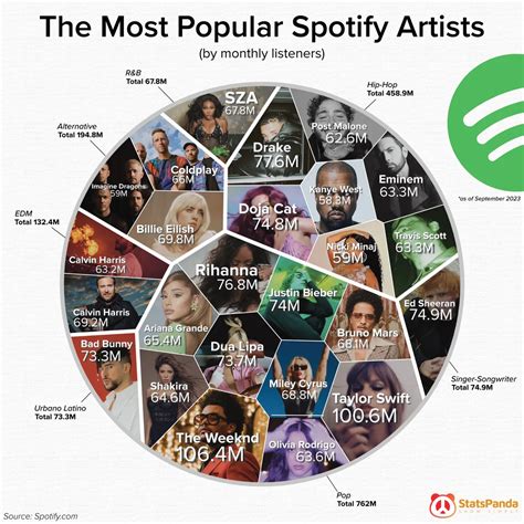 Who Is The Most Popular Artist On Spotify Currently? | Daily Infographic