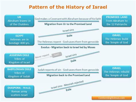 Chart of the History of Israel - Old Testament History