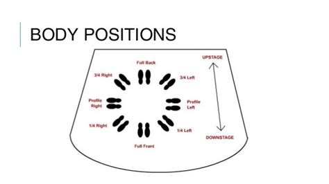 Stage positions