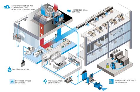 building-services - Lubron Water Technologies