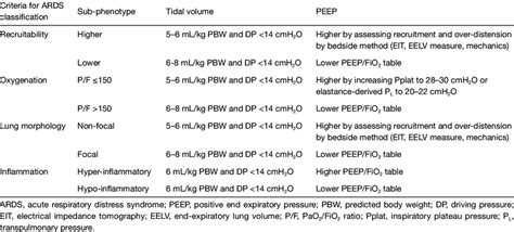 Summary of personalized ARDS classification and ventilator settings ...