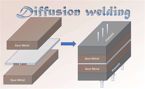 Diffusion welding (Bonding) Process