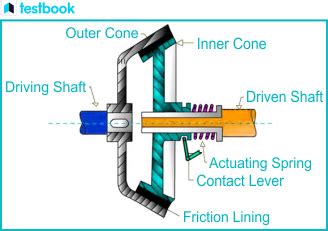 Cone Clutch: Construction, Working, Parts, Advantages, Uses