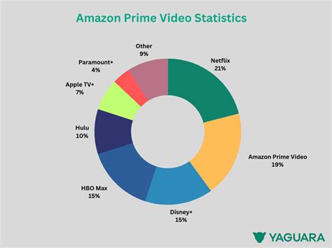 33+ Amazon Prime Statistics 2023 (Users, Revenue & Trends)