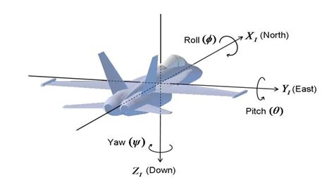 Roll, Pitch and Yaw Positive Rotation Angles in the Aircraft Frame ...