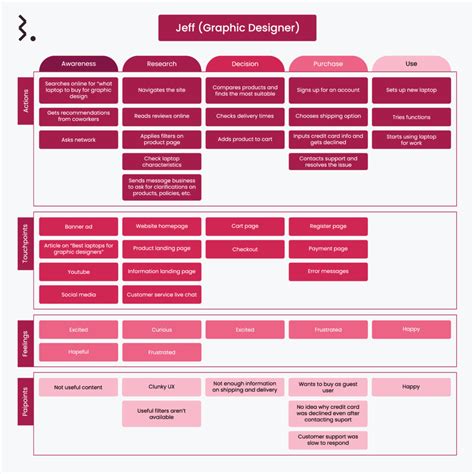 How to Build an E-commerce Customer Journey Map