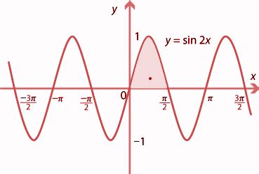 Make a rough sketch of the graph $y = \\sin 2x,0 \\leqslant x \\leqslant \\dfrac{\\pi }{2}$and ...