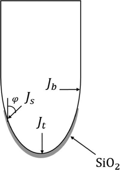 Current variation and coverage of silicon oxide on surface of a pore ...