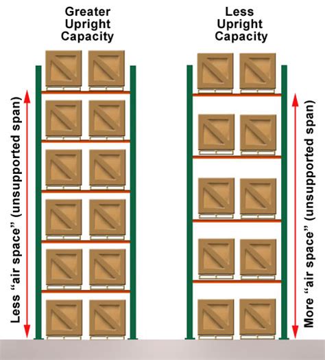 Upright Pallet Rack Frame Capacities Guide | Cisco-Eagle