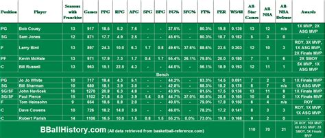 All-Time Boston Celtics vs. All-Time Los Angeles Lakers - BBallHistory.com