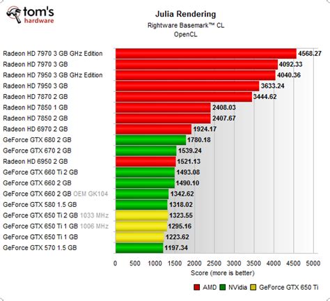 OpenCL: GPGPU Benchmarks (Basemark CL) - GeForce GTX 650 Ti Review ...