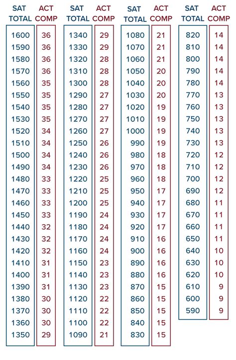 Comparing SAT and ACT Scores | Compass Education Group