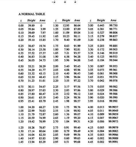 Solved – Basic Percentiles from Z Table and Vice-Versa – Math Solves Everything