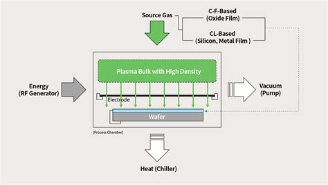 Etching, Process to Complete Semiconductor Patterning – 2 - SK hynix ...