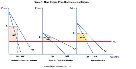 Price Discrimination – The Tutor Academy