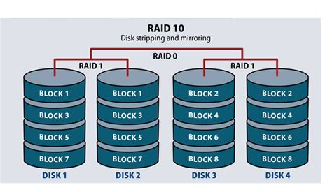 What is Disk RAID And Why Should We Use It? - Speed Host