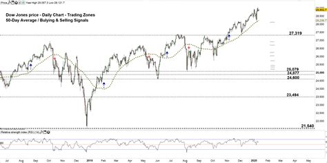 Dow Jones Signals A Possible Uptrend Reversal – DJIA Price Technical ...