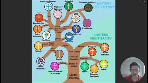 Christian denominations family tree - YouTube