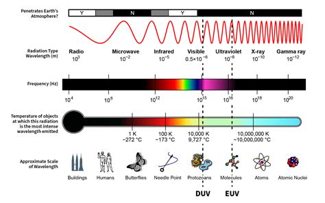 Ultraviolet Electromagnetic Spectrum