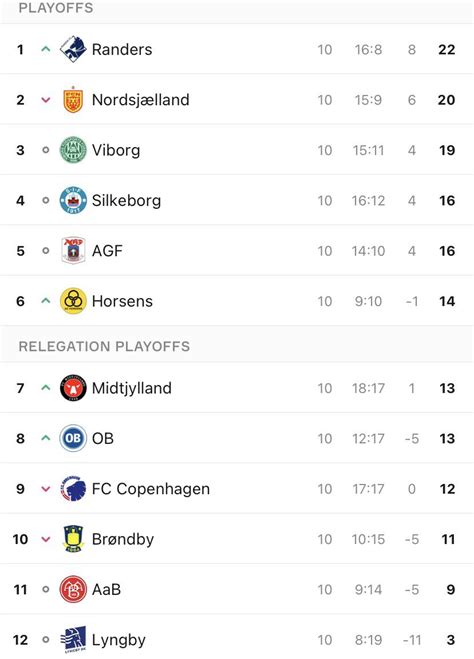 Danish Superliga before the international break : r/soccer