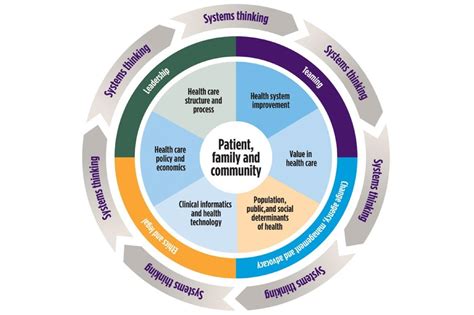 Health System Science Curriculum | Office of Medical Education | ECU