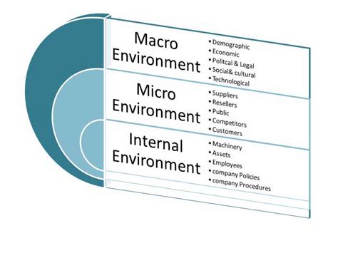 Marketing Environment Definition Factors & Examples | Marketing Tutor