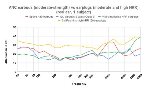 Earplugs or ANC Earbuds for Noise Sensitivity? A Big City Report - NoisyWorld