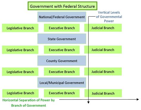 Us Government Structure Diagram